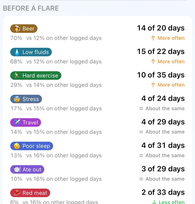 Patterns view comparing personal tags with recorded gout flares.
